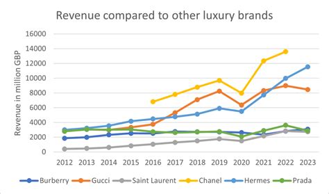 burberry sales 2023|burberry sales statistics.